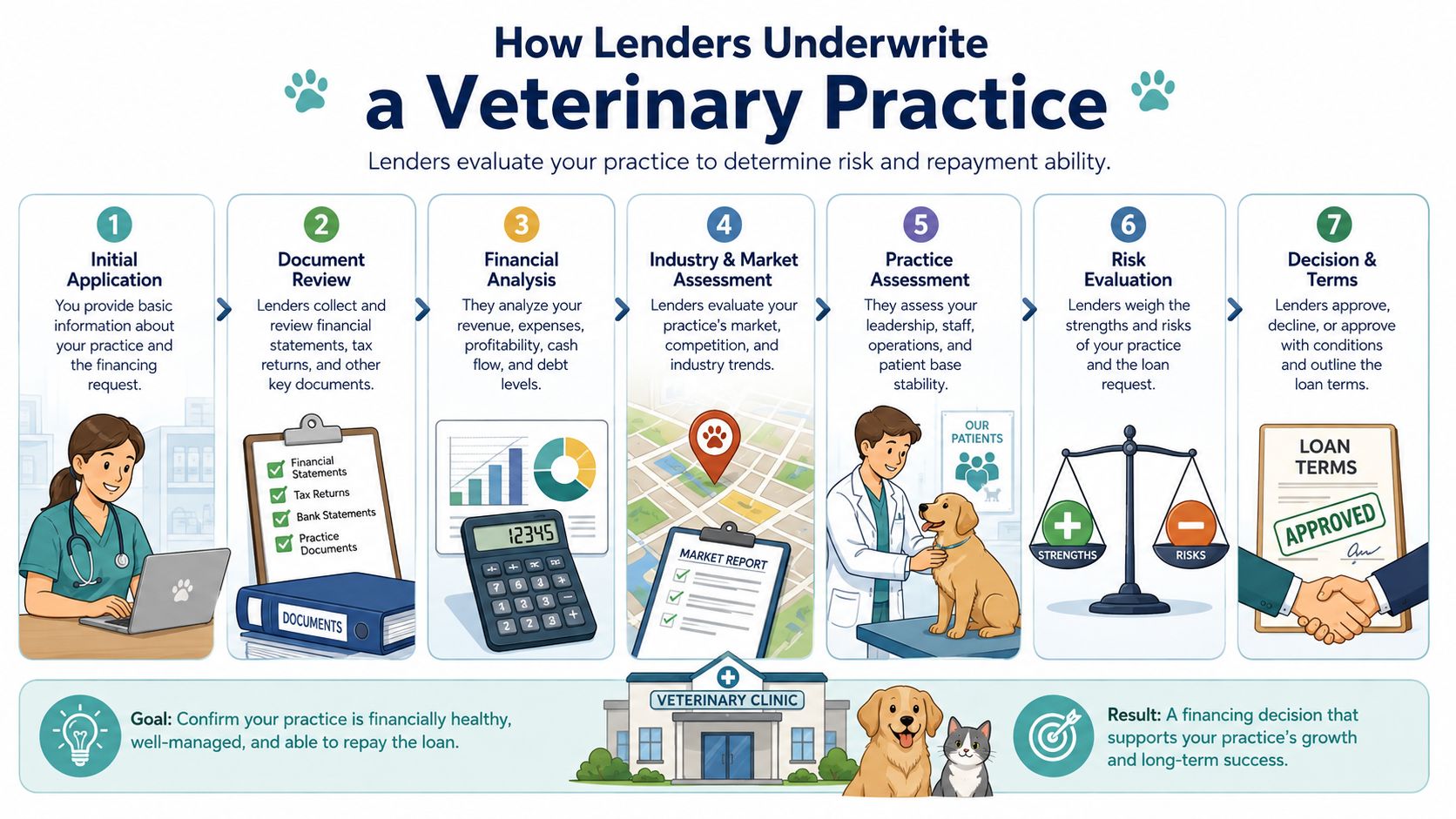 An infographic illustrating the seven-step underwriting process lenders use to evaluate veterinary practice loan applications.