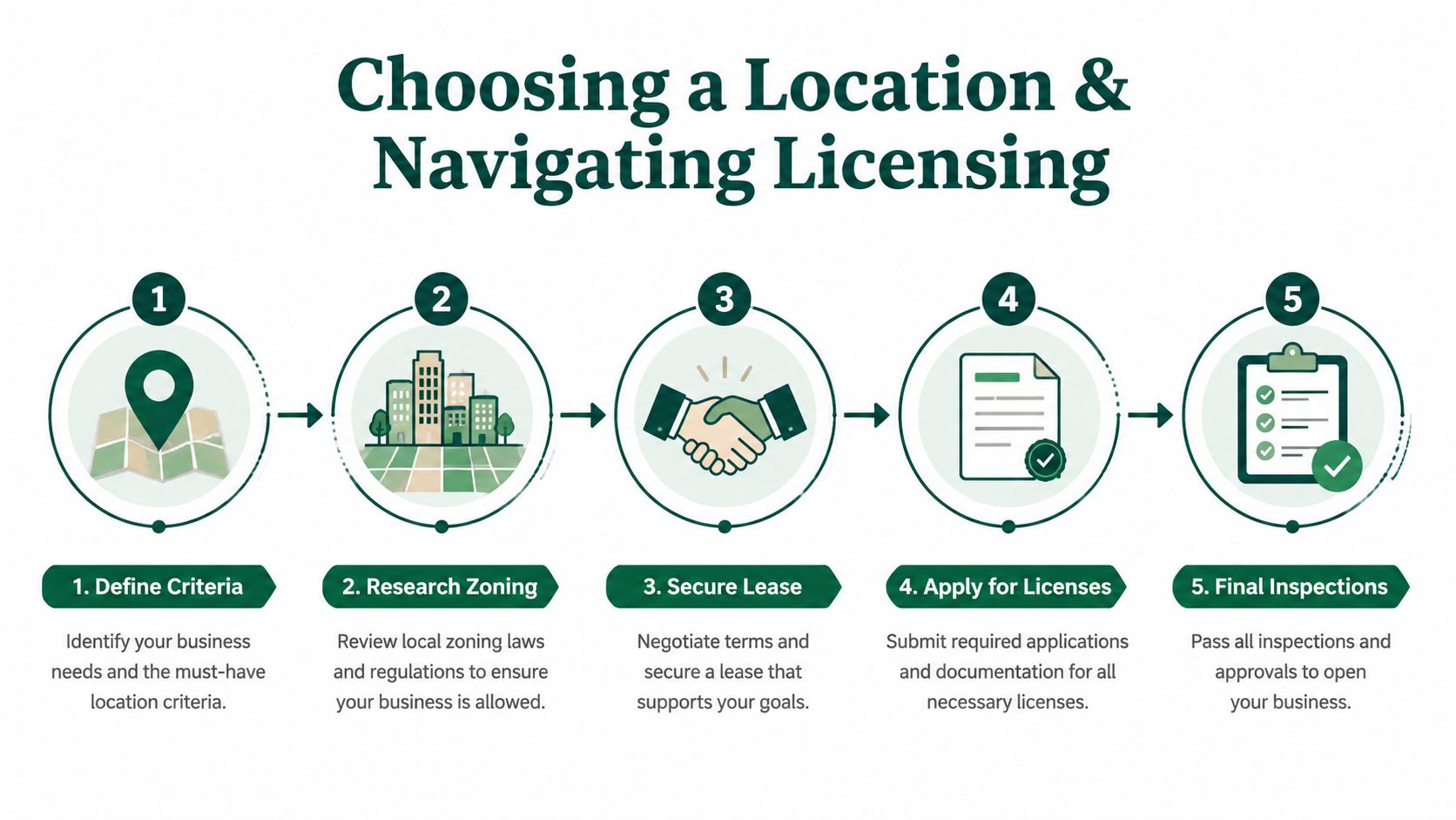 A five-step infographic showing the process of choosing a business location and navigating the required licensing.