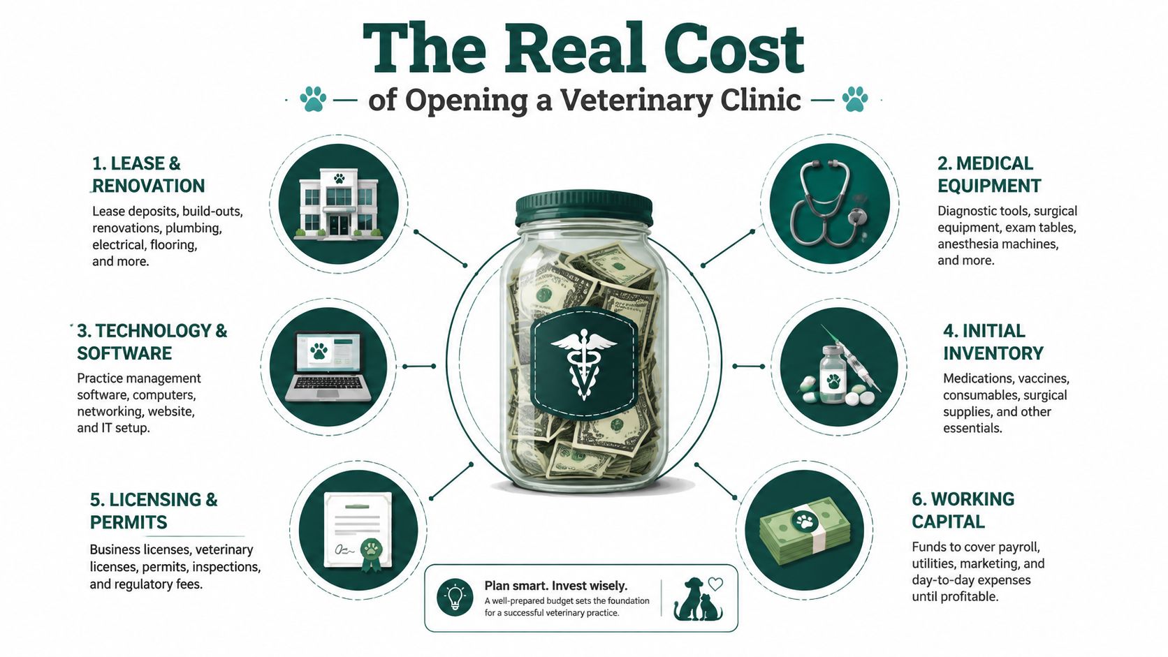 An infographic detailing the six primary costs associated with starting and opening a new veterinary clinic.
