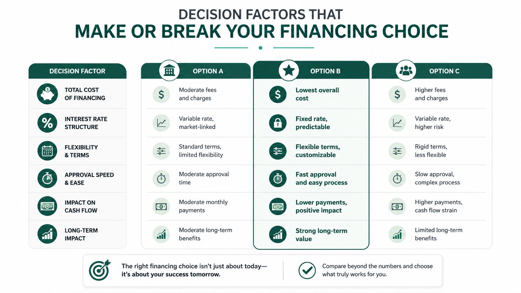 A comparison chart outlining six key decision factors for choosing between three different financing options.