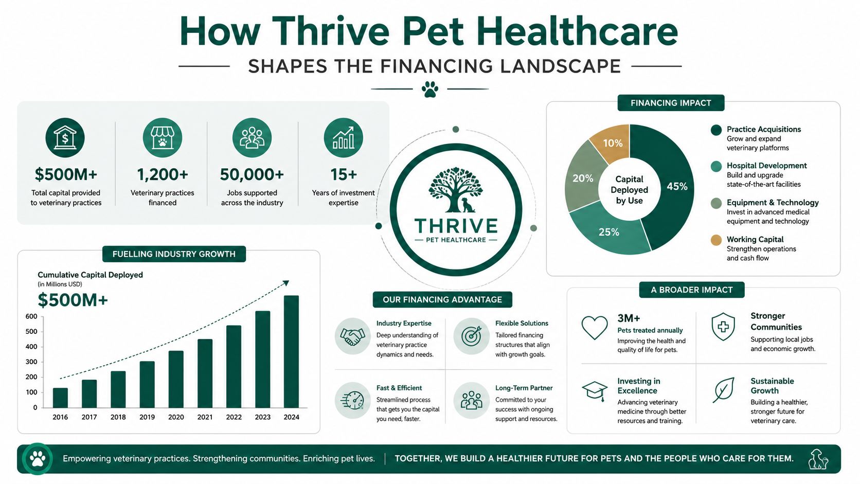 An infographic showing Thrive Pet Healthcare's investment impact, growth statistics, financing advantages, and broader community benefits.