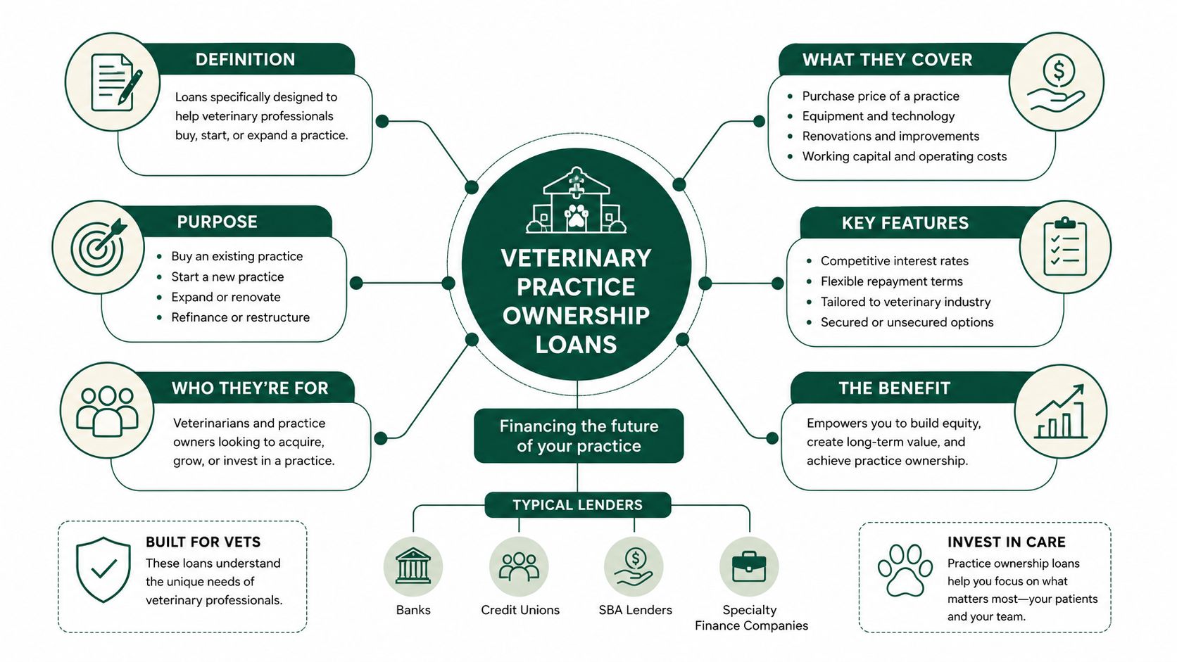 A mind map infographic outlining the definition, features, benefits, and lenders for veterinary practice ownership loans.