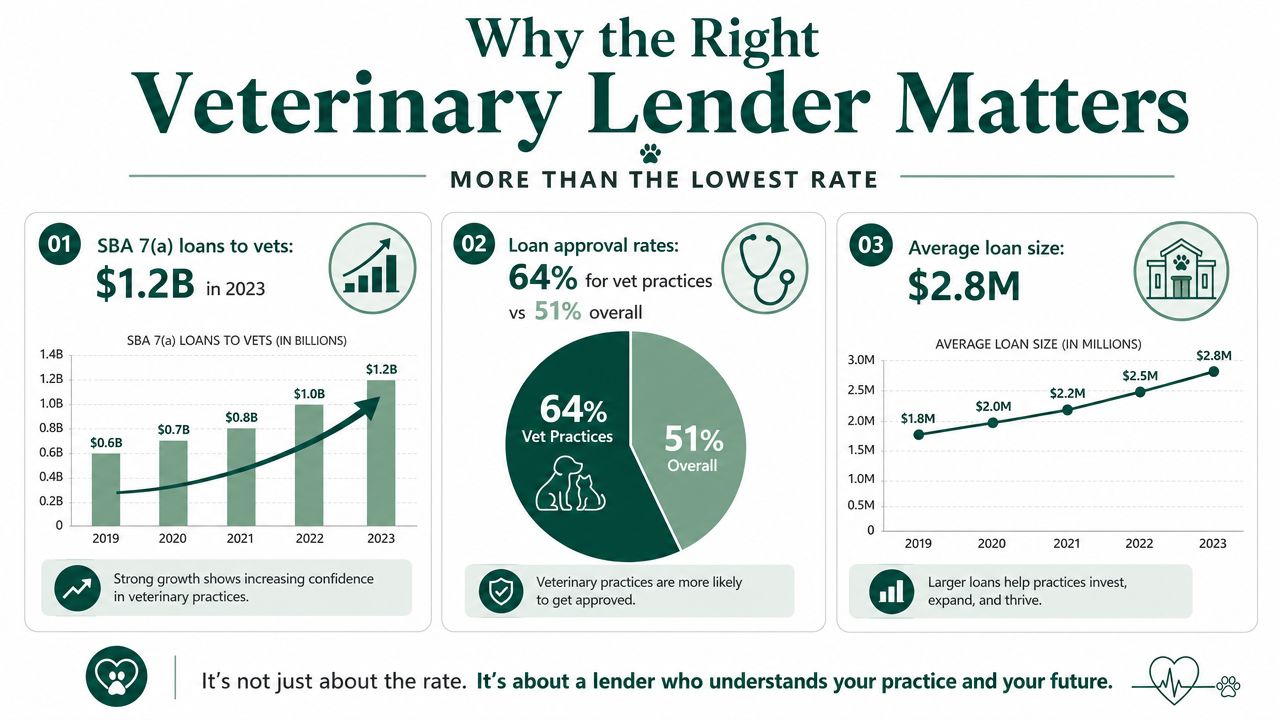 An infographic showing that veterinary practice financing is high, with growth in loan volume and approval rates.