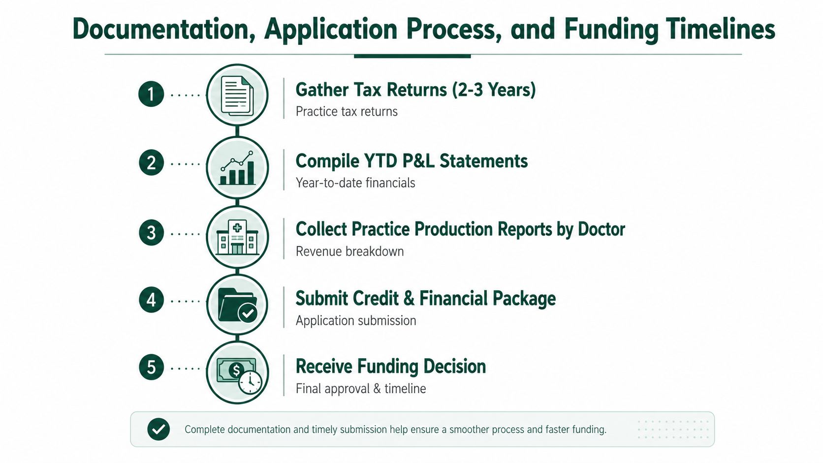 A step-by-step infographic showing the five-stage documentation, application, and funding process for veterinary practice loans.