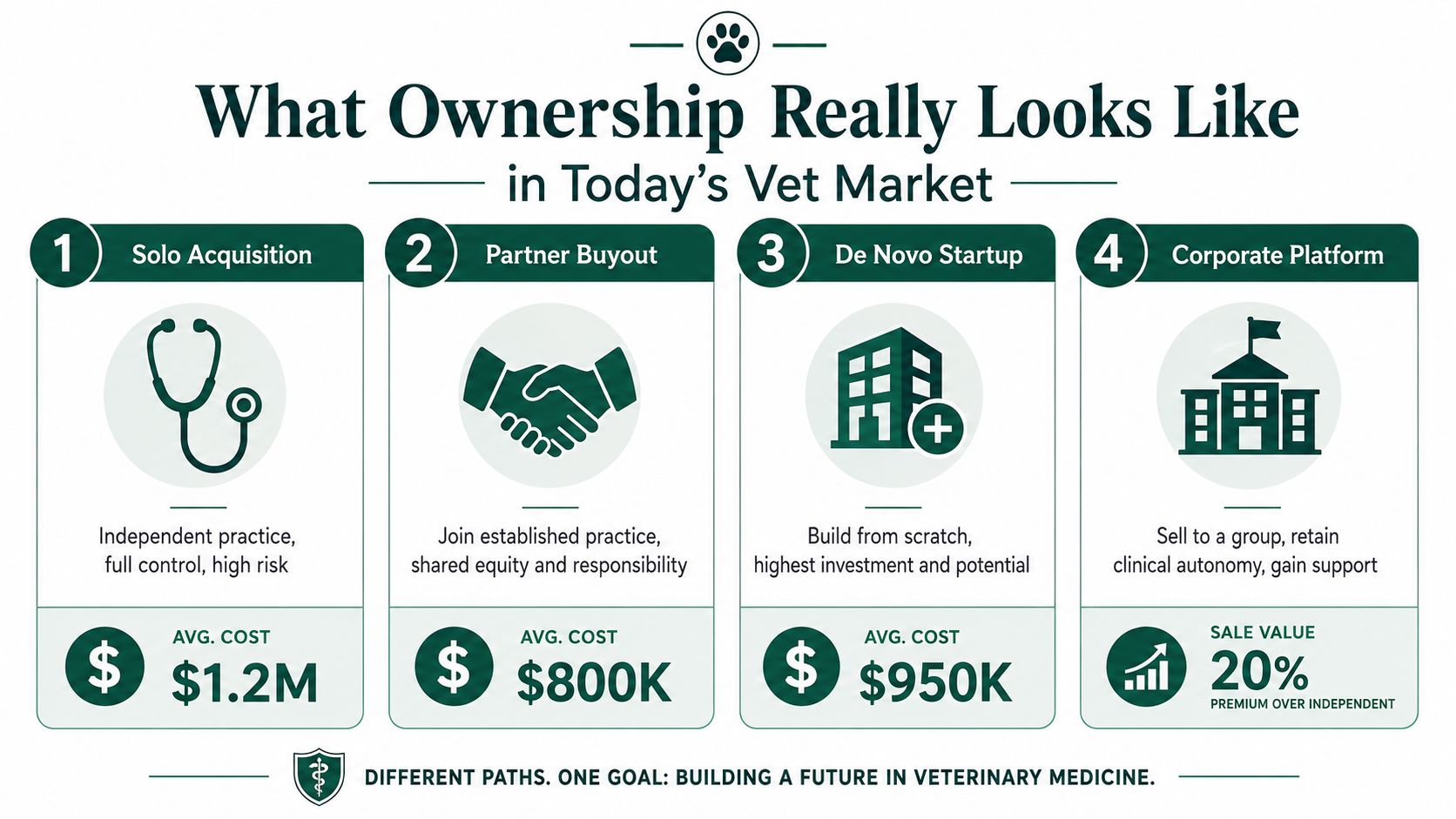 A chart detailing four different paths to ownership for veterinary practices, comparing costs and business models.