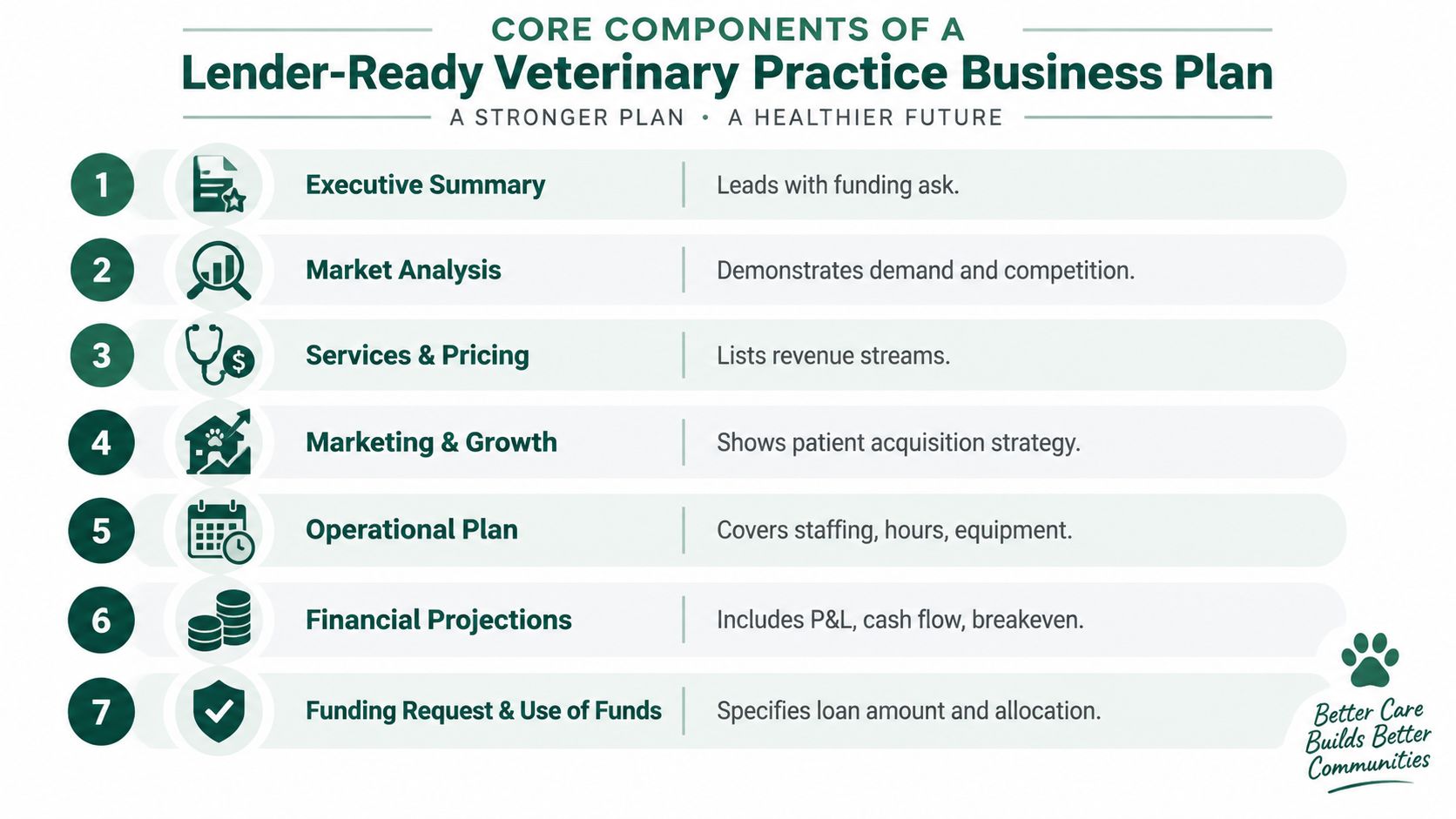 An infographic detailing the seven core components required for a comprehensive veterinary practice business plan.