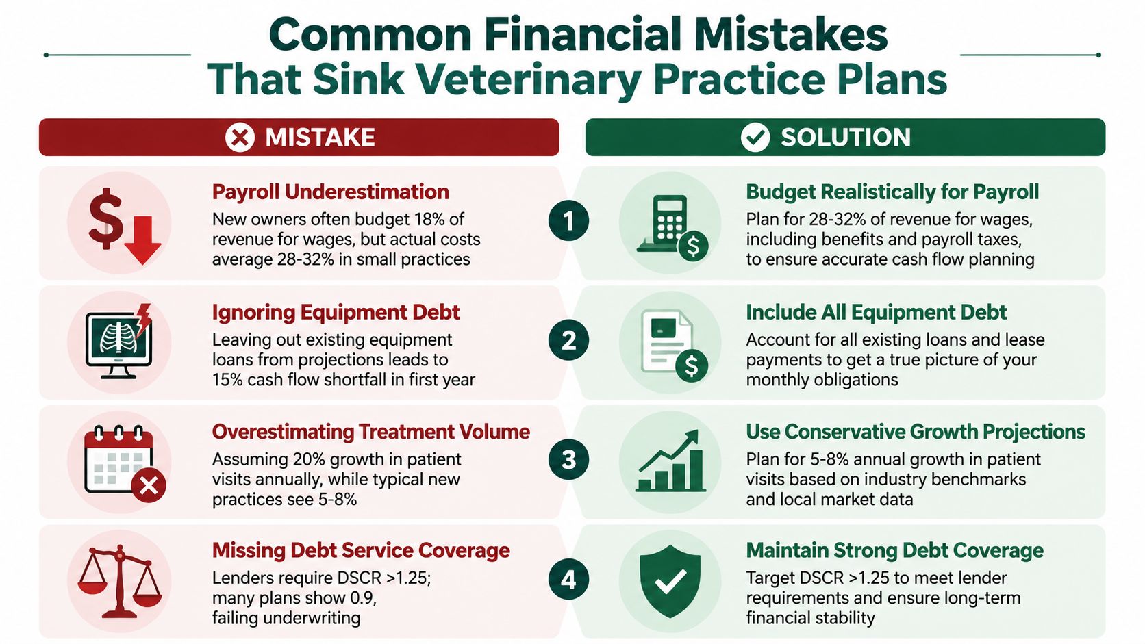 An infographic showing four common financial mistakes and their corresponding solutions for veterinary practice business plans.