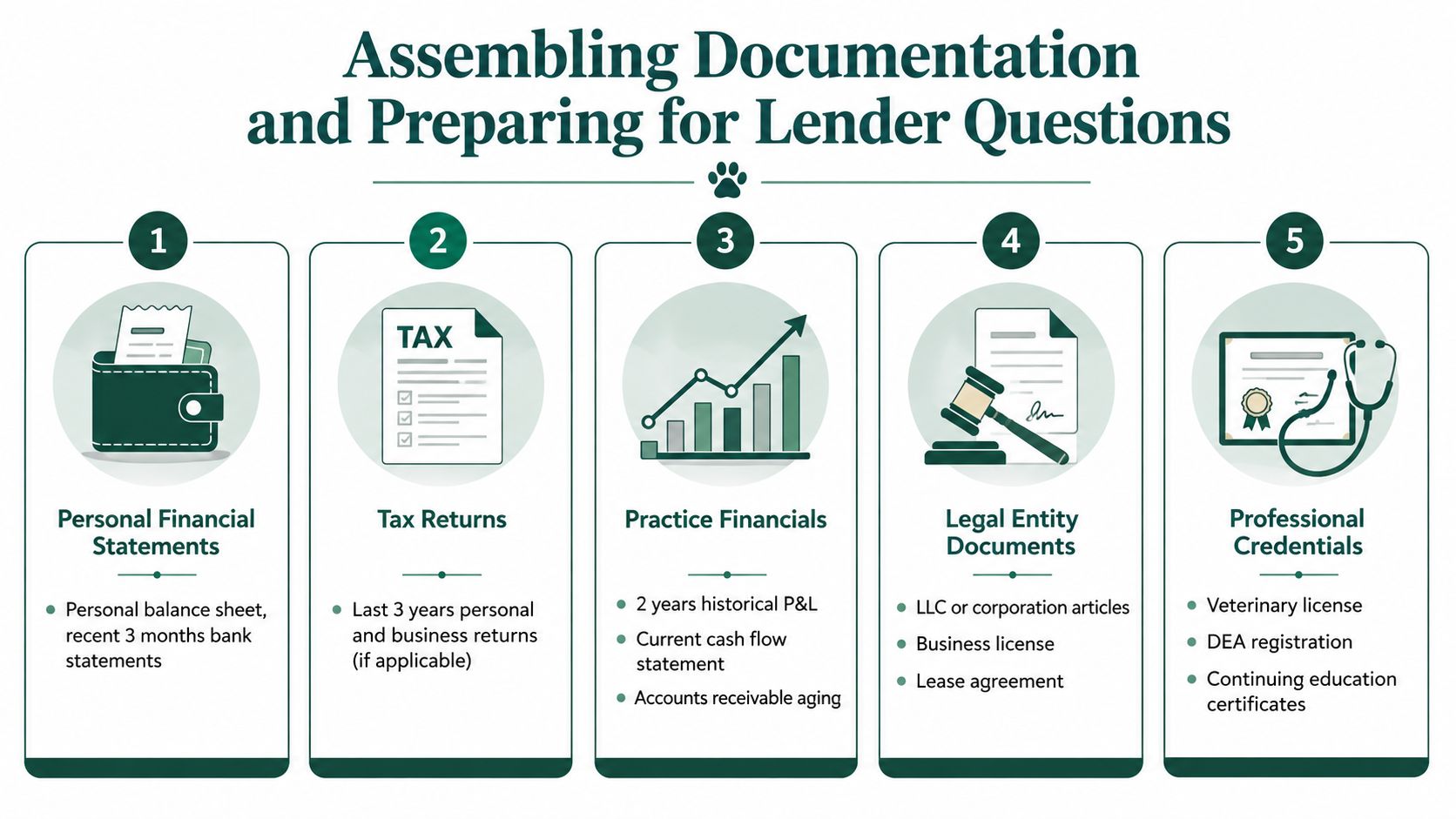 An infographic showing five essential documents required for a veterinary practice business loan application process.