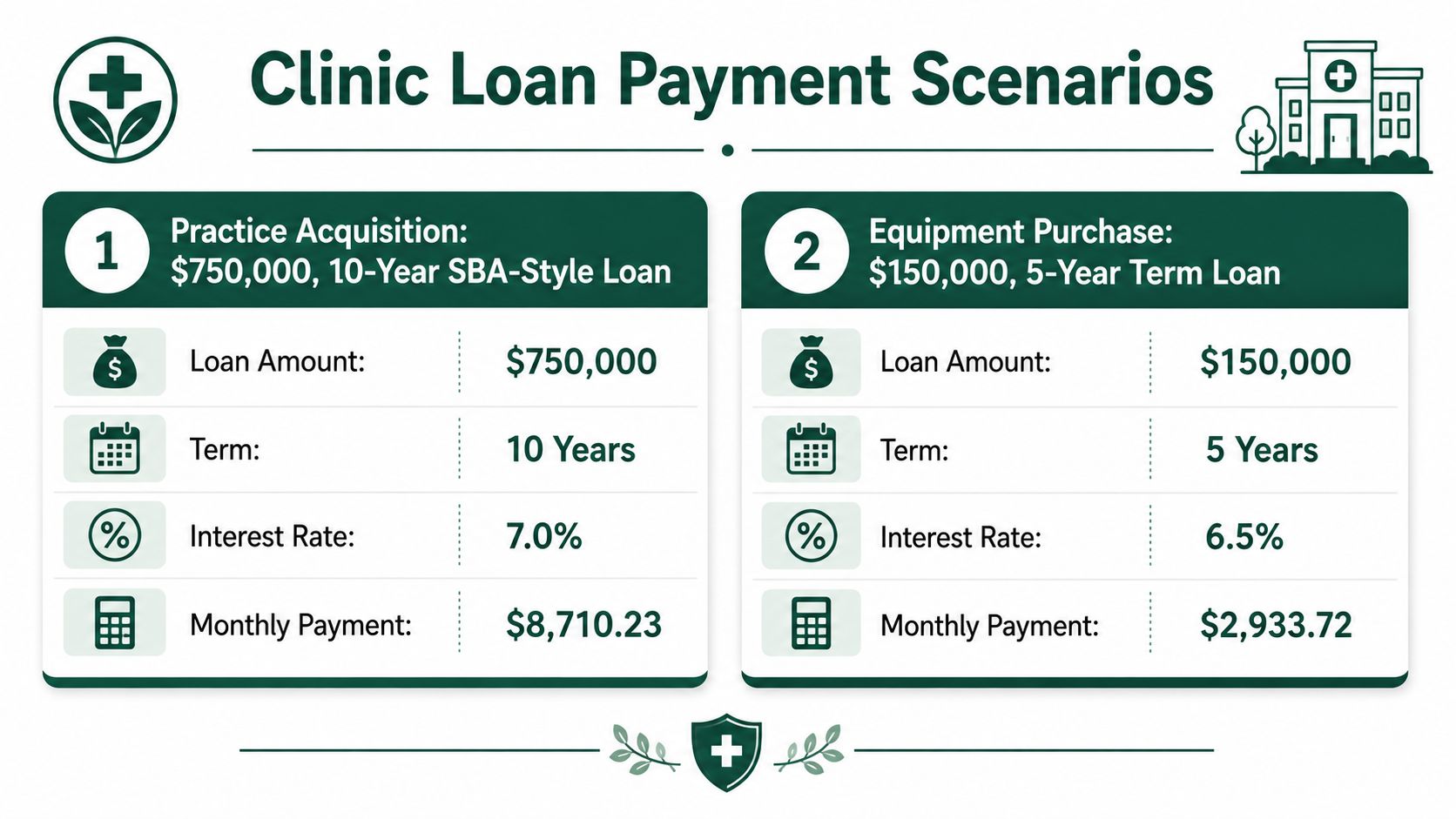 A graphic showing two clinic loan payment scenarios for a practice acquisition and an equipment purchase.