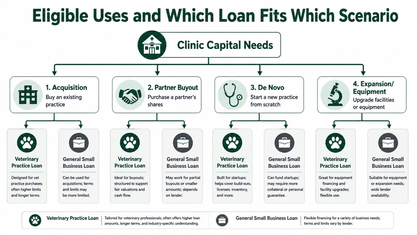 A flowchart comparing veterinary practice loans and general small business loans for various clinic capital scenarios.