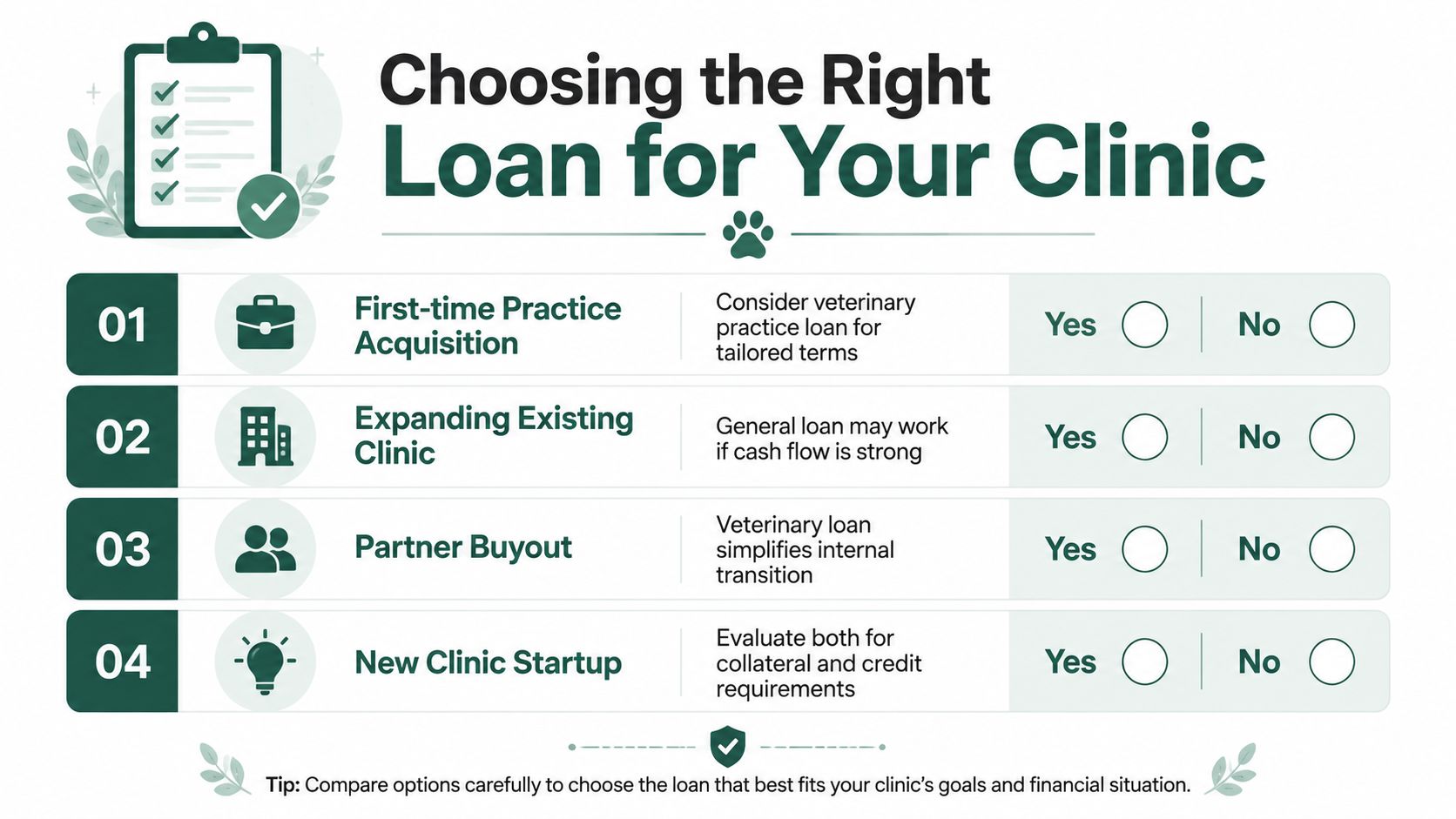 A checklist infographic helping veterinary clinic owners choose between specialized practice loans and general business loans.