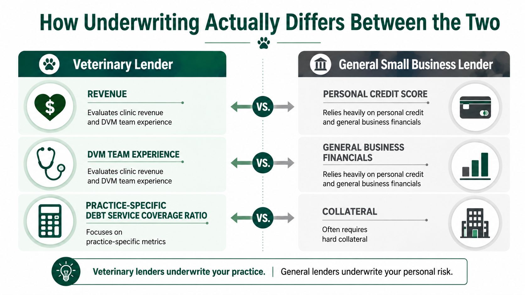 A comparison chart showing how veterinary lenders evaluate clinic-specific data versus how general lenders assess personal credit and risk.