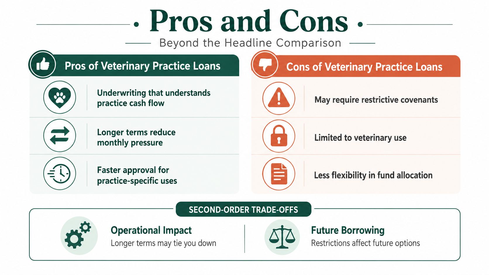 An infographic comparing the pros and cons of veterinary practice loans, highlighting operational and financial trade-offs.