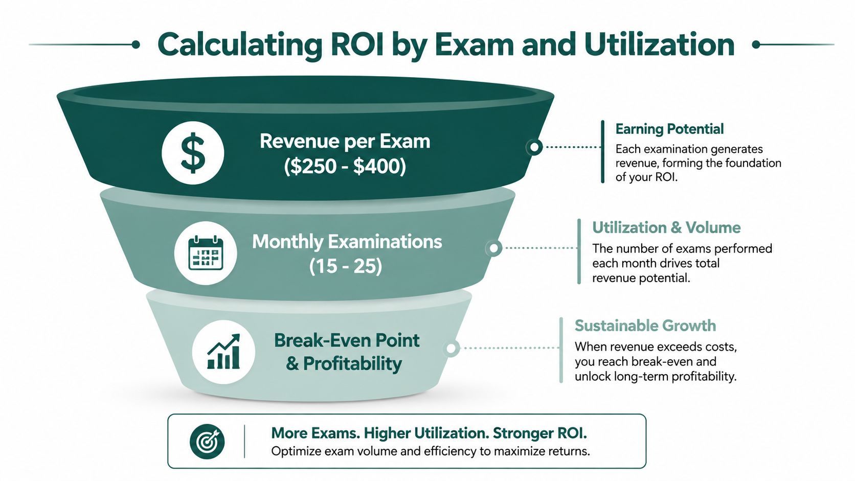 A funnel diagram explaining the calculation of ROI in veterinary medicine based on exam revenue and utilization.