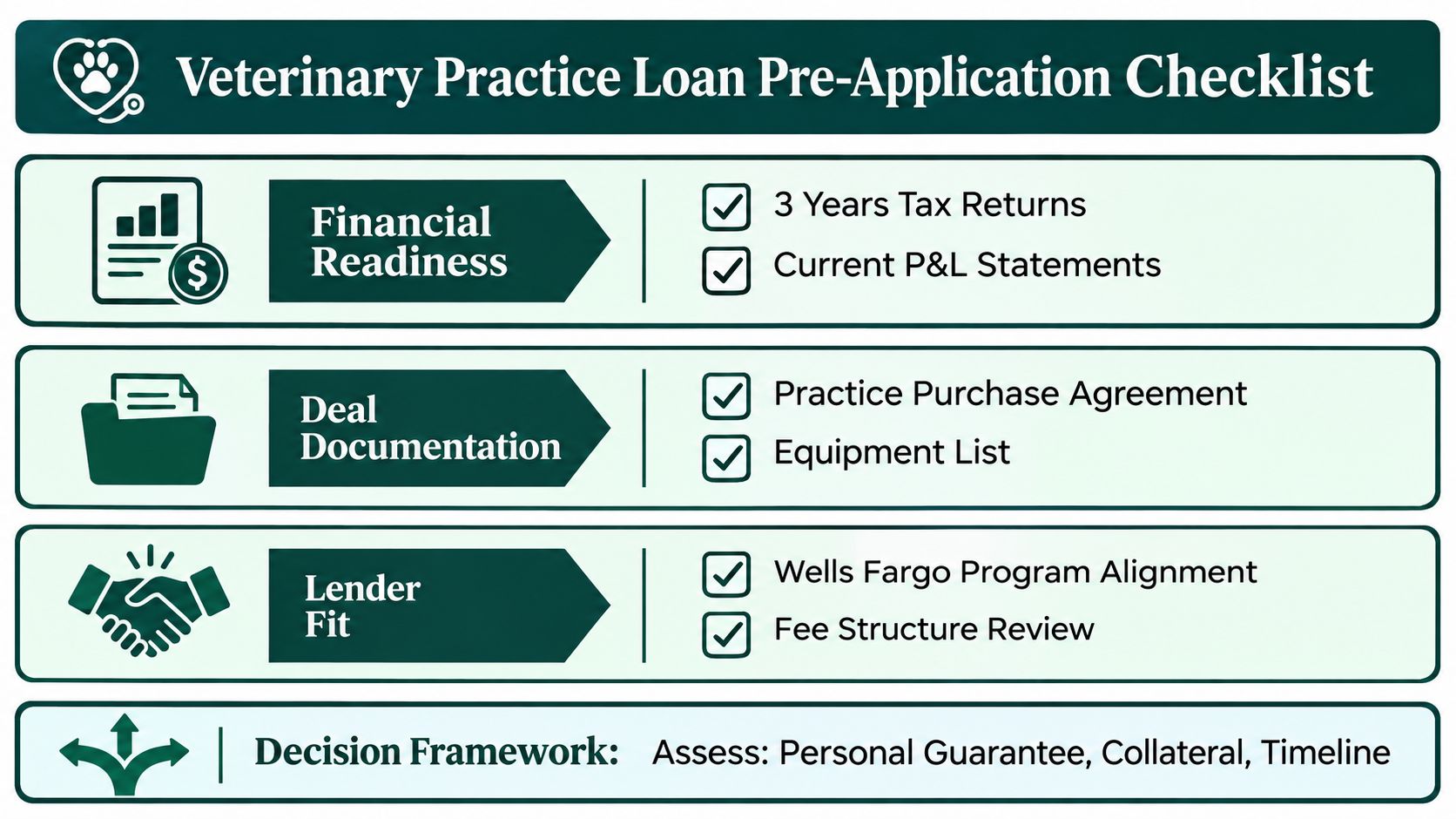 A checklist infographic titled Veterinary Practice Loan Pre-Application outlining financial, documentation, and lender requirements for prospective buyers.