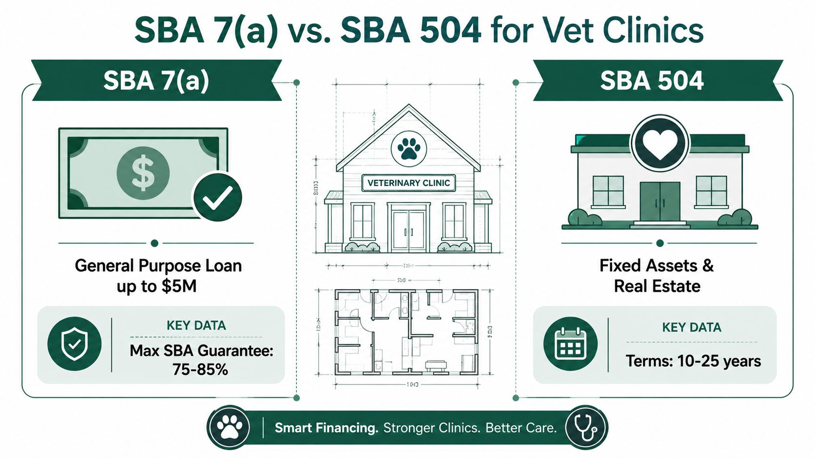 A comparison chart showing SBA 7(a) and SBA 504 loan options for veterinary clinic financing.