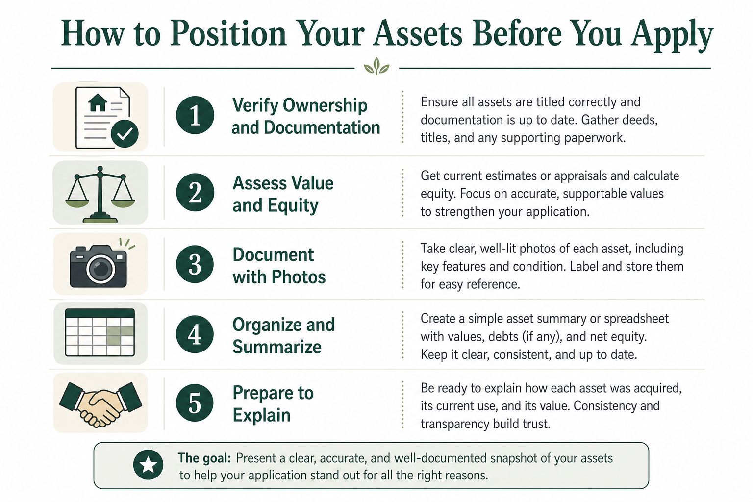 An infographic illustrating five essential steps to organize and document assets before applying for a loan.