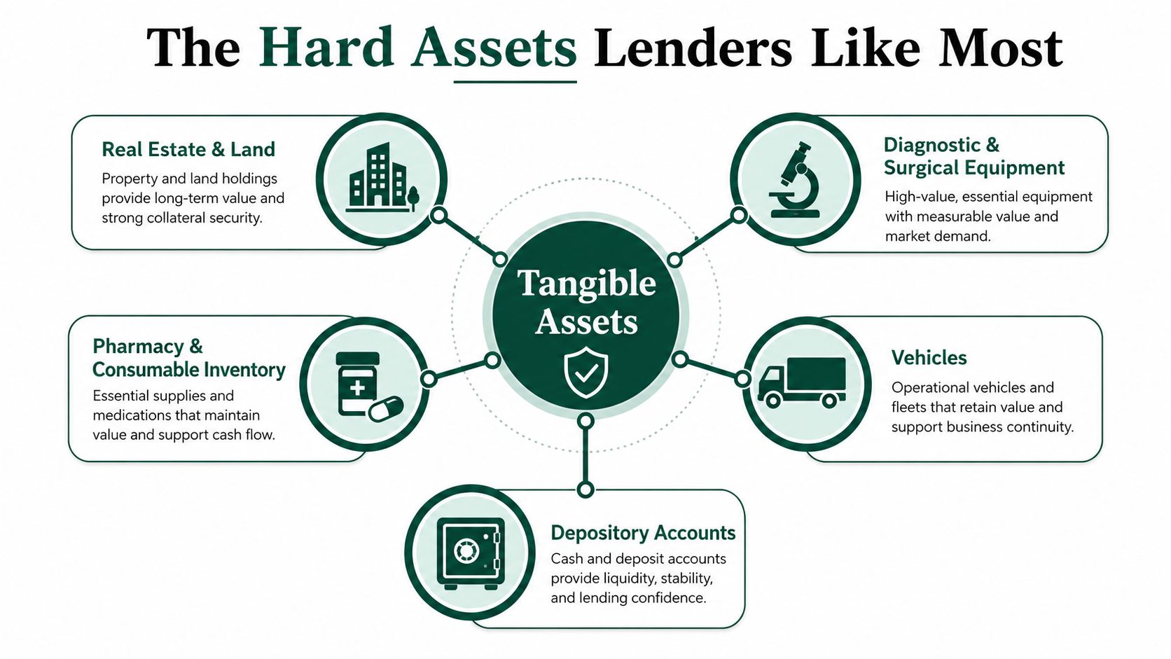 A diagram illustrating common tangible assets that lenders prefer for veterinary practice business loan collateral.