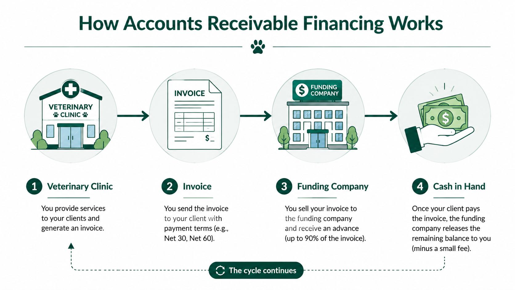 A four-step diagram illustrating the accounts receivable financing process for a veterinary clinic.