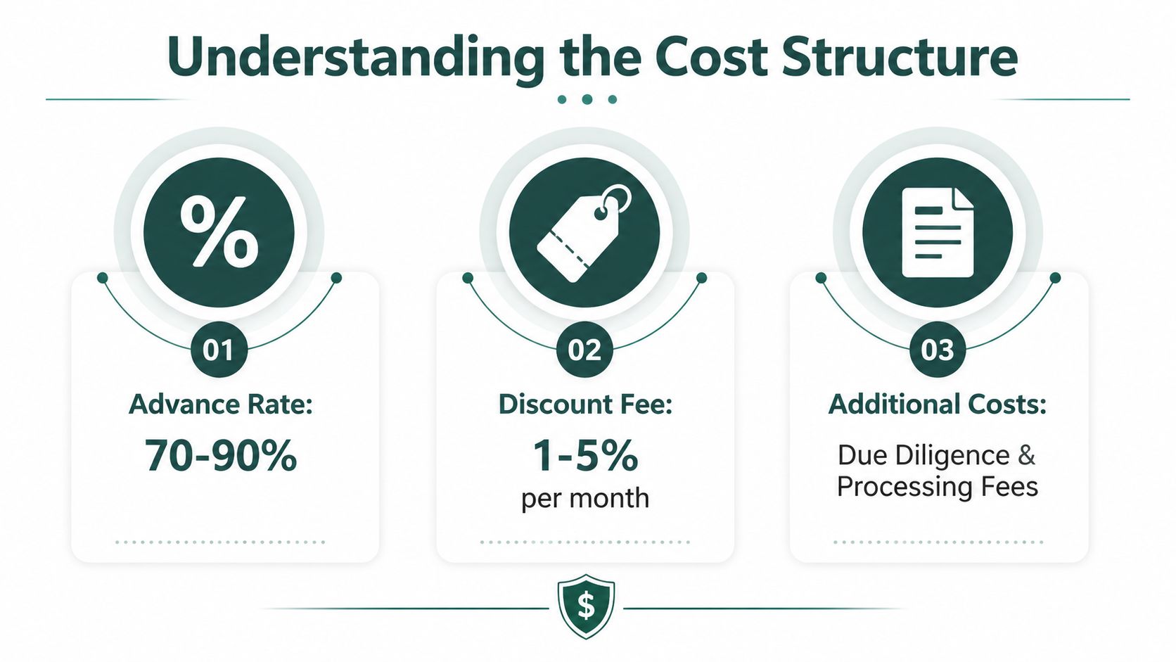 A diagram illustrating the cost structure of accounts receivable financing including advance rates, discount fees, and additional costs.