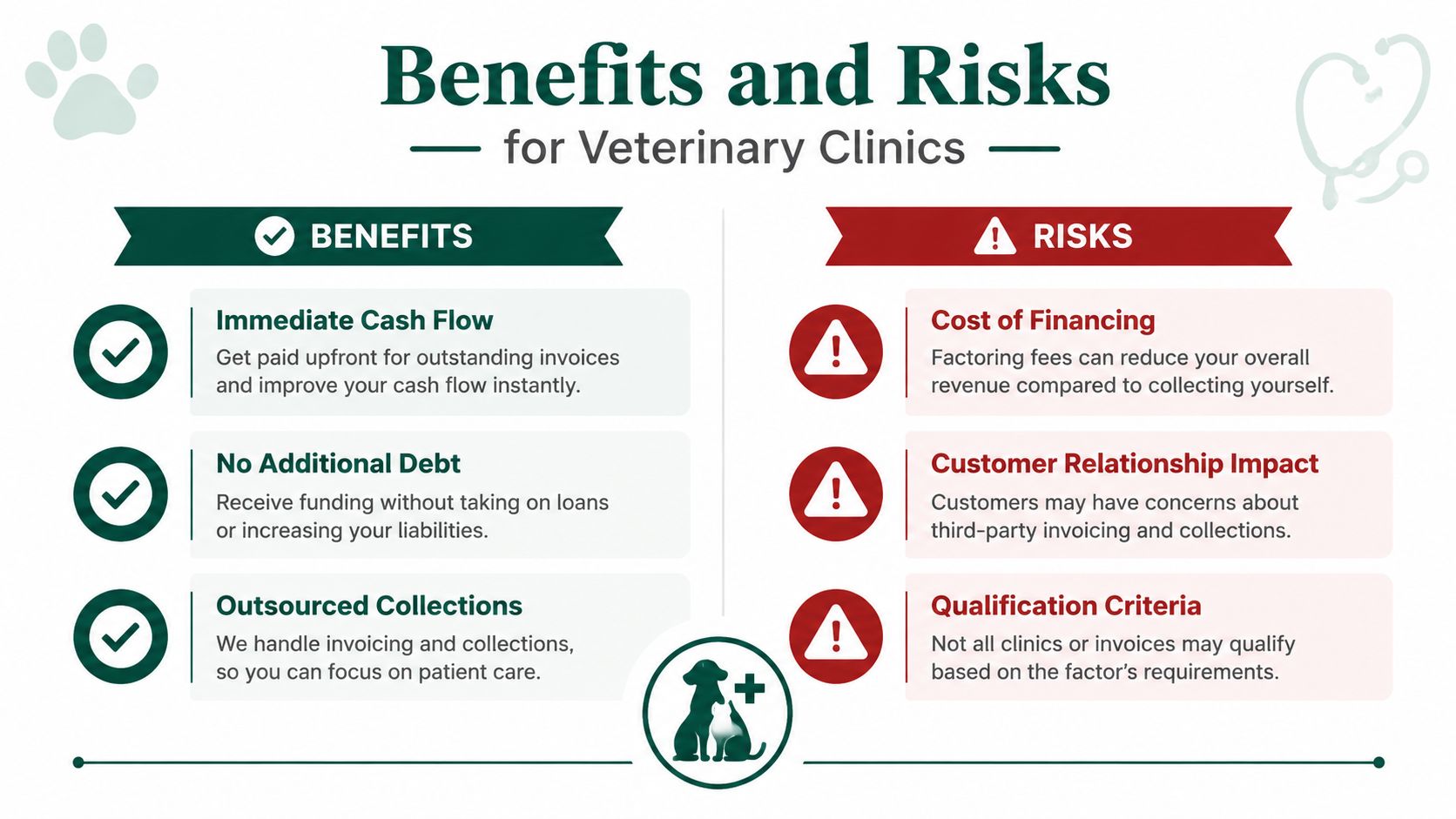 A comparison infographic showing the benefits and risks of invoice factoring for veterinary clinics.