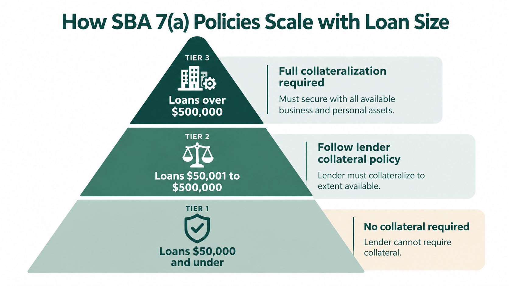 A pyramid chart illustrating SBA 7(a) loan collateral requirements based on loan size tiers from low to high.