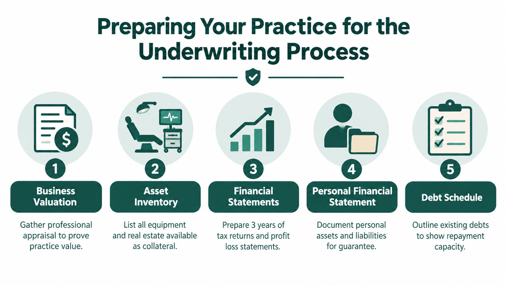A five-step checklist illustrating the documents required to prepare a practice for the commercial loan underwriting process.
