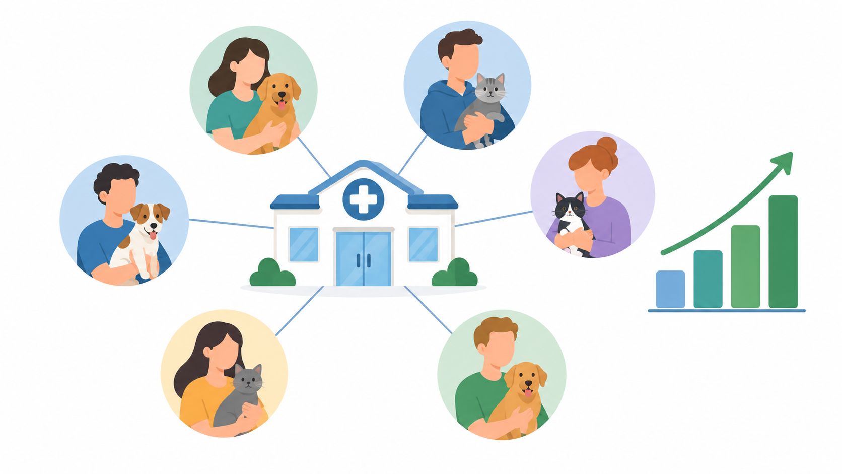 A diagram illustrating pet owners connecting to a veterinary clinic, represented by a growing bar chart.