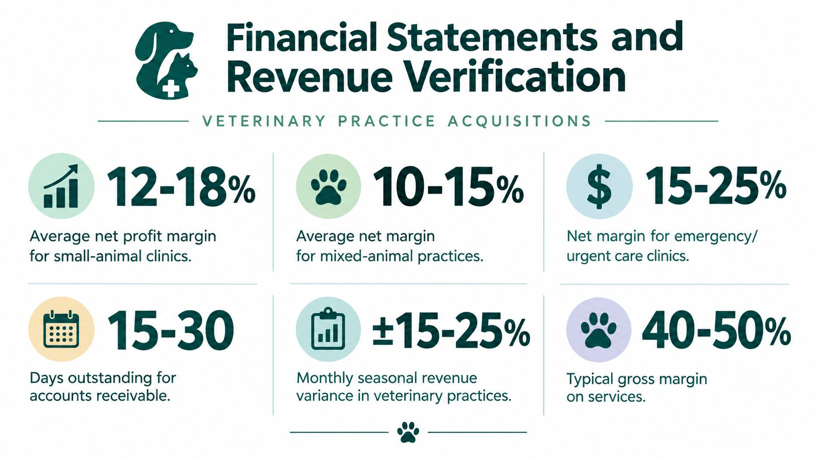 An infographic showing financial metrics for veterinary practice acquisitions including net profit margins, accounts receivable, and revenue variance.