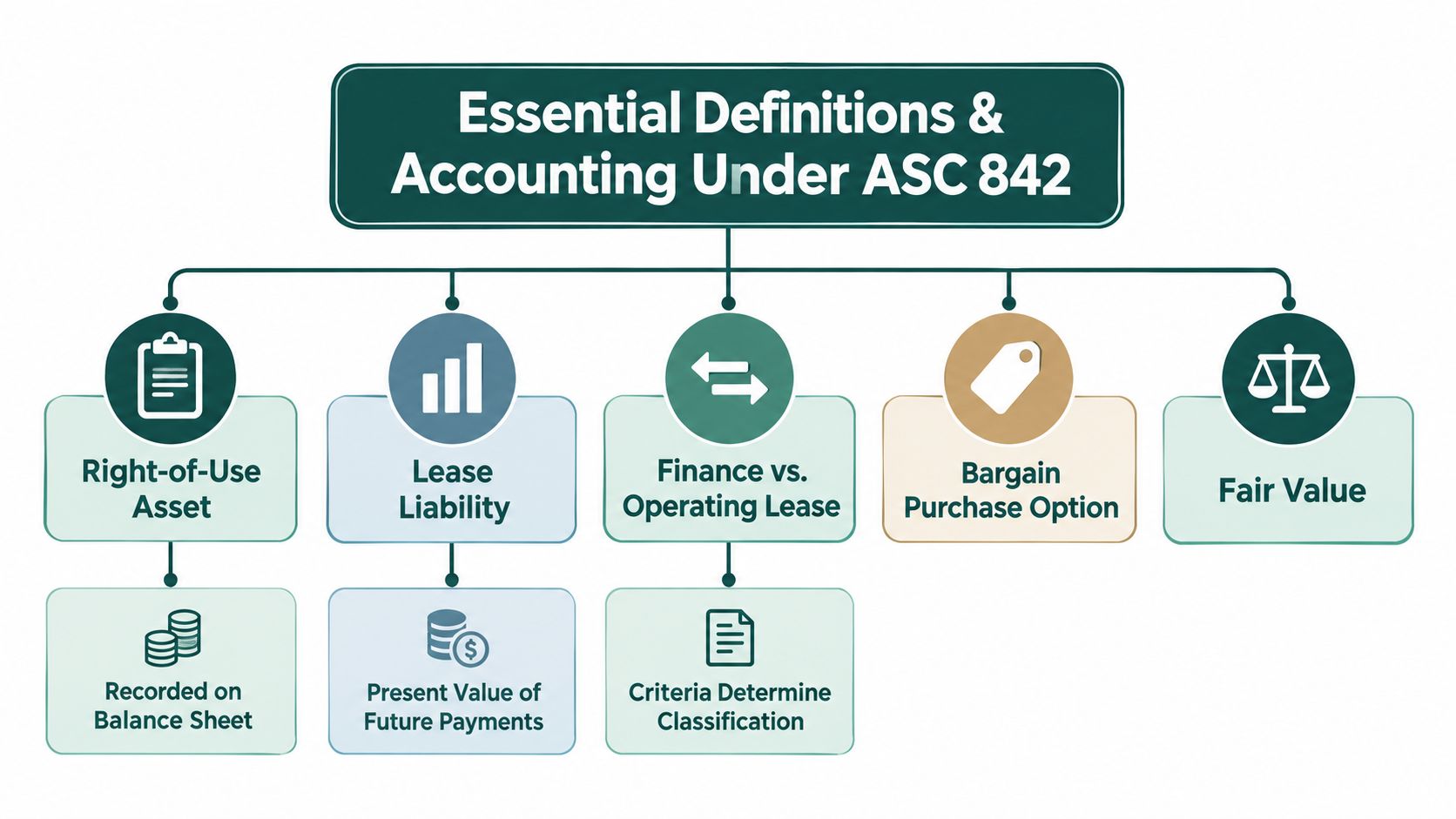A diagram illustrating essential accounting definitions and concepts for lease accounting under the ASC 842 standard.