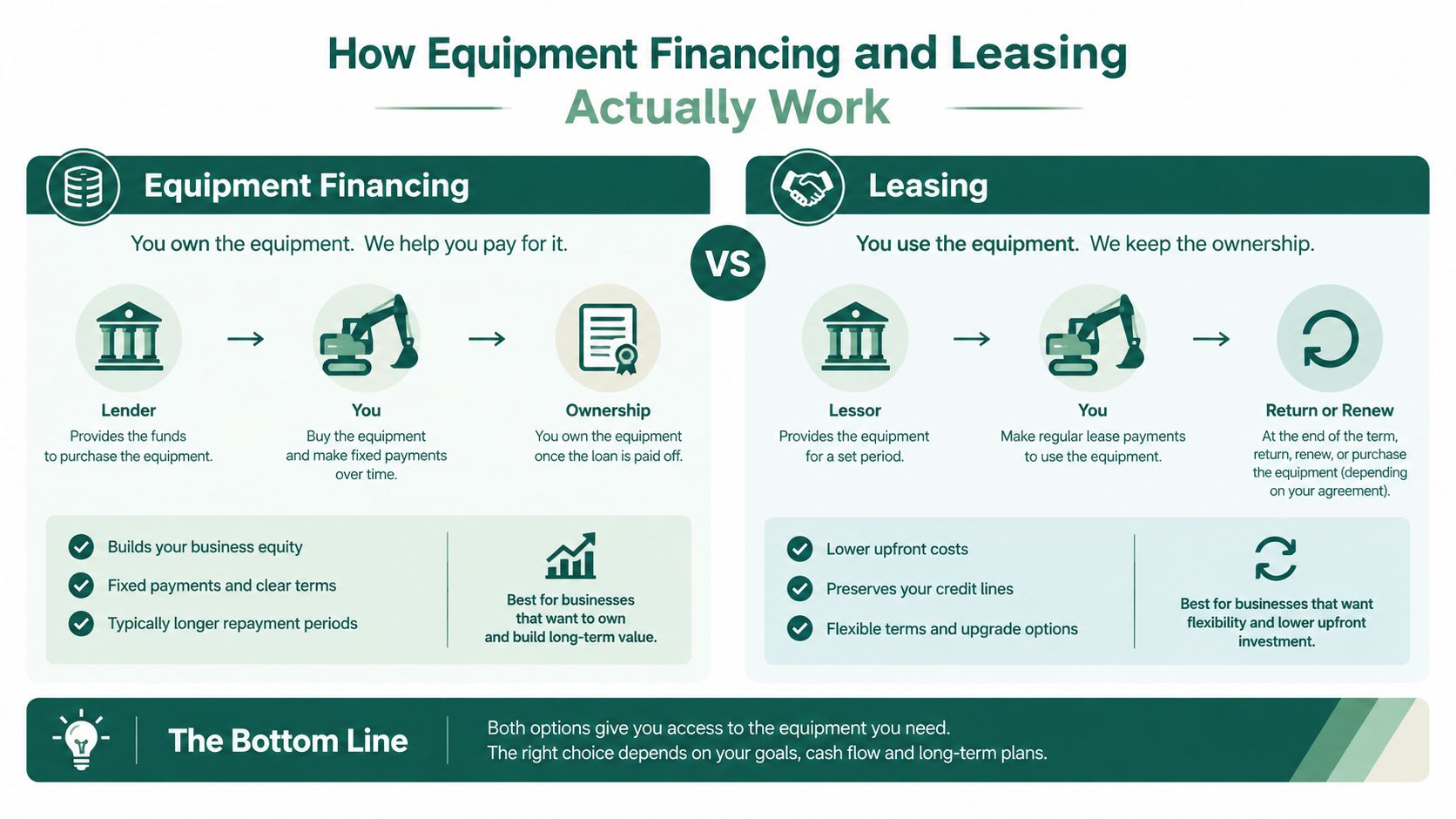 A comparison chart showing how equipment financing and leasing work, highlighting their benefits and ownership differences.