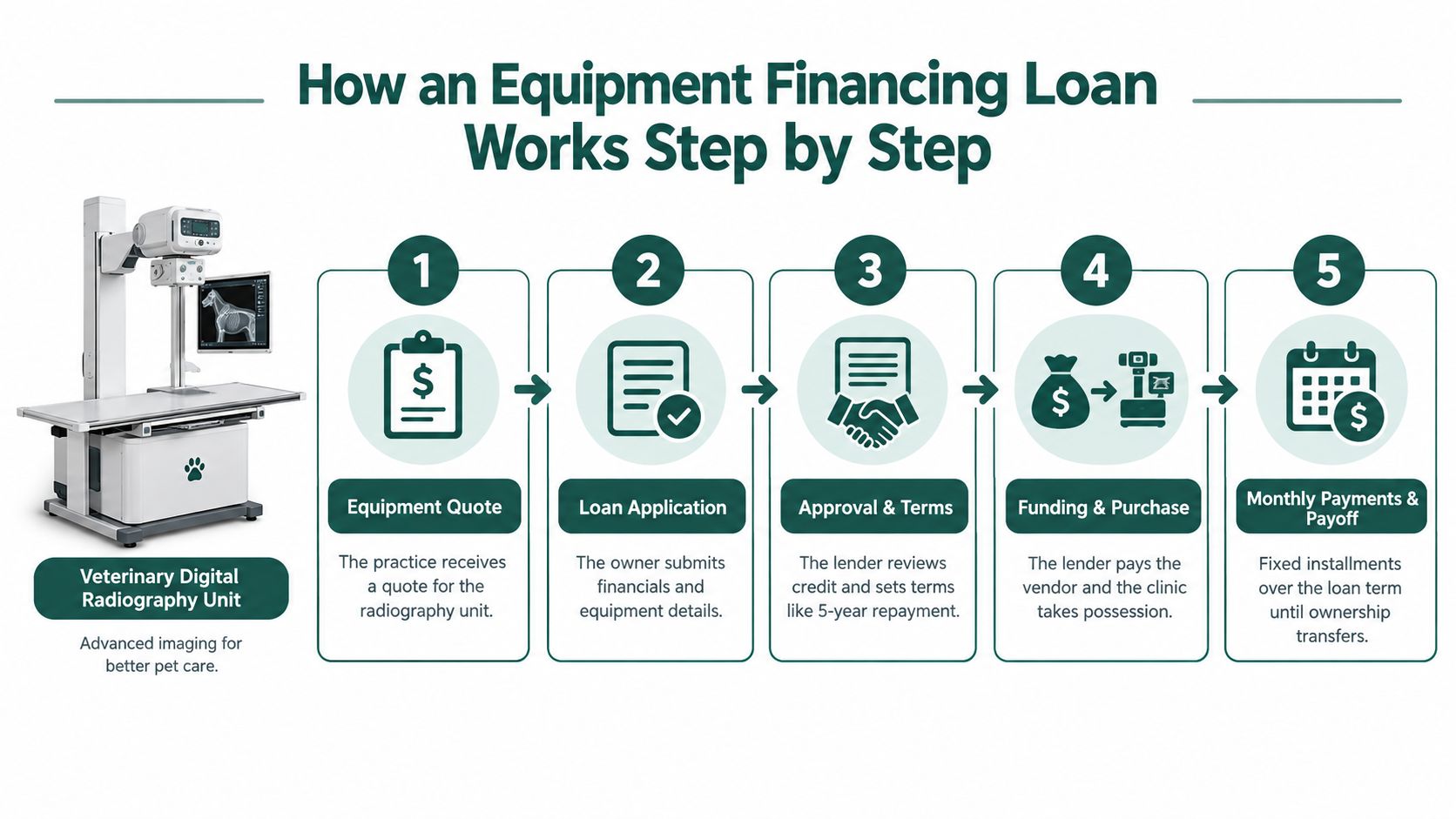 A five-step infographic showing the equipment financing loan process for a veterinary digital radiography unit.