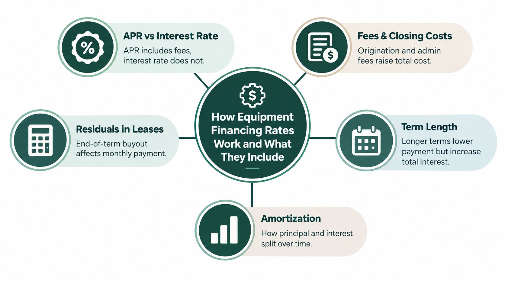 A diagram explaining factors that affect equipment financing rates including APR, fees, residuals, term length, and amortization.