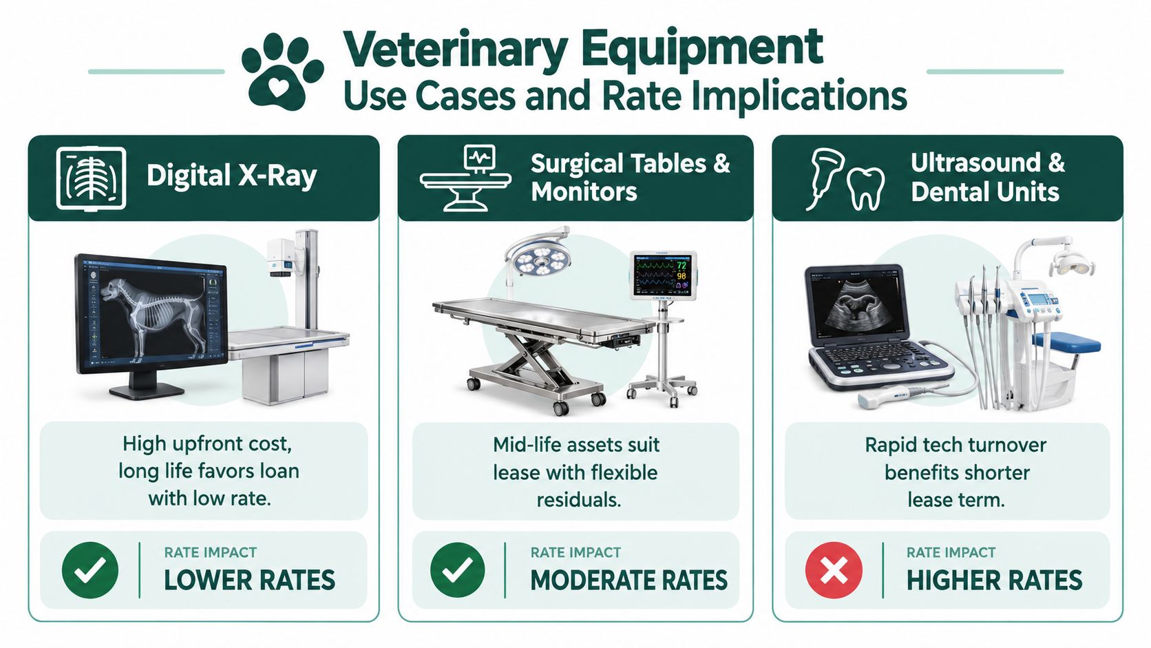 A chart showing veterinary equipment types, their financing options, and the corresponding impact on lease or loan rates.