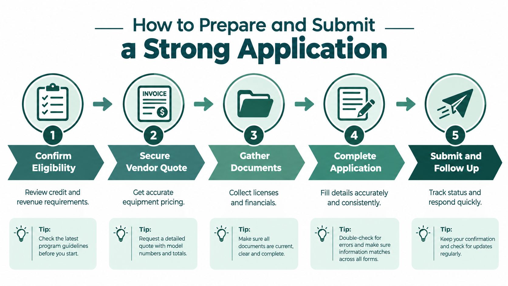 A five-step infographic showing the process for preparing and submitting an equipment financing application.