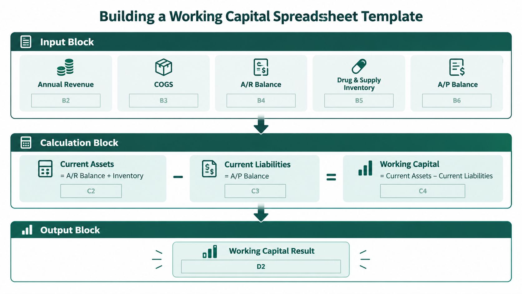 A flowchart showing how to calculate working capital using input, calculation, and output spreadsheet blocks.