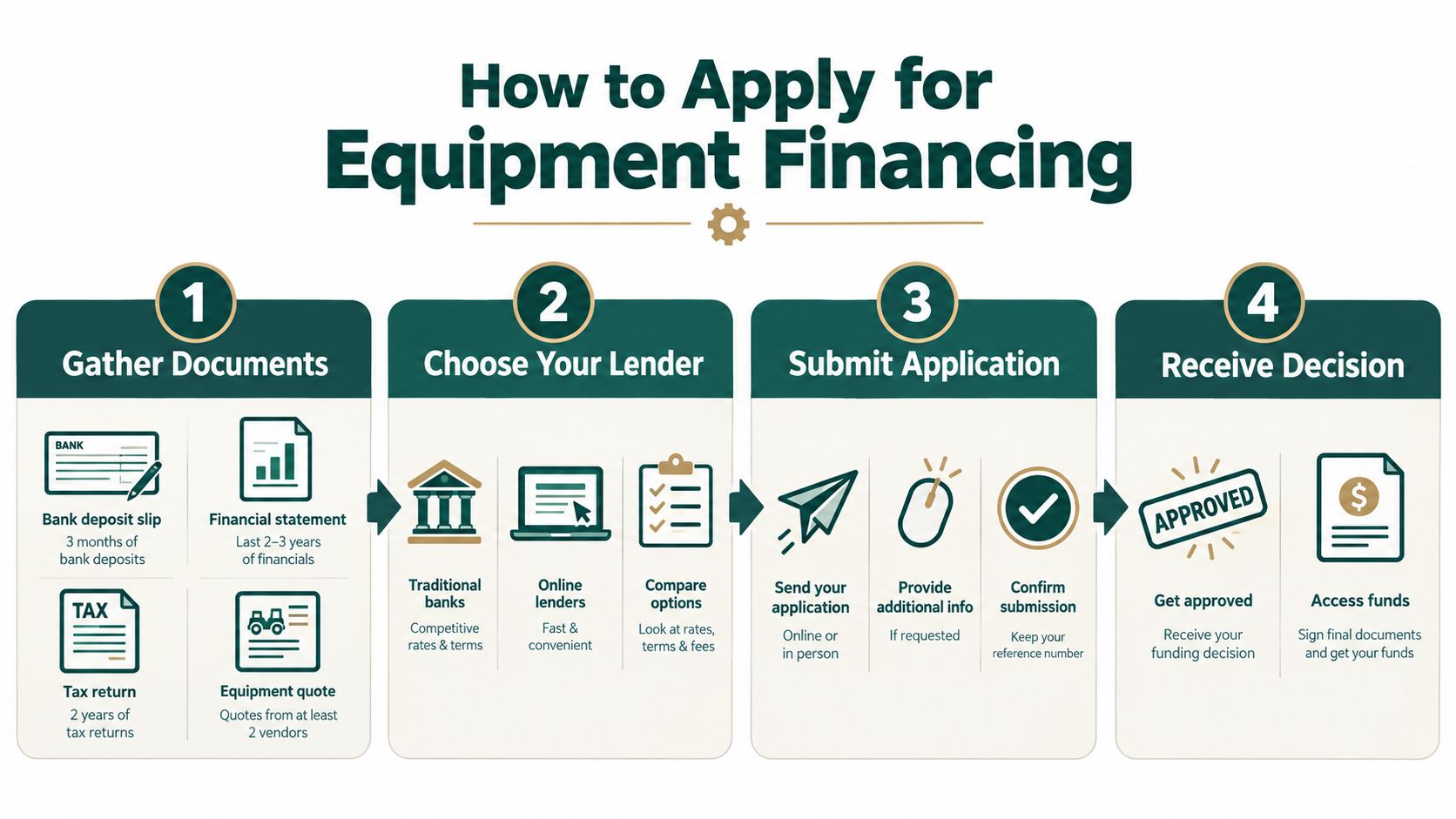A step-by-step infographic titled How to Apply for Equipment Financing, detailing document gathering, lender selection, application submission, and approval.
