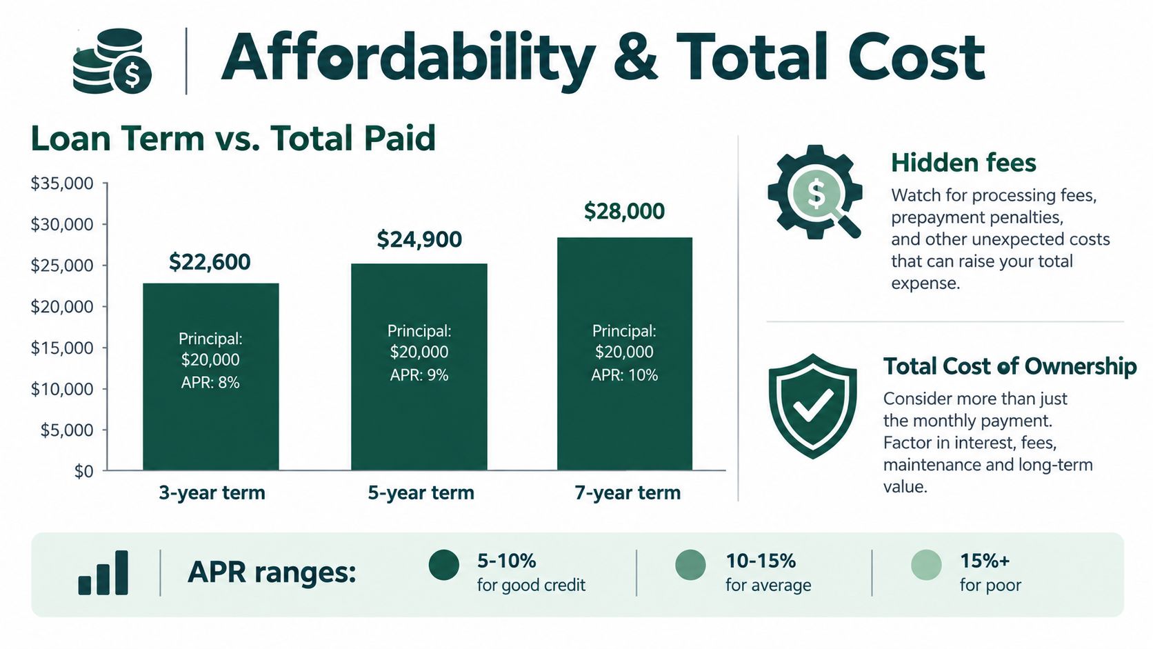 A bar chart comparing loan terms and total paid costs for a twenty thousand dollar principal loan.