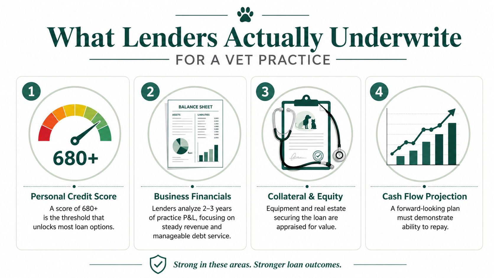 An infographic detailing four key factors lenders analyze when underwriting loans for veterinary practices.