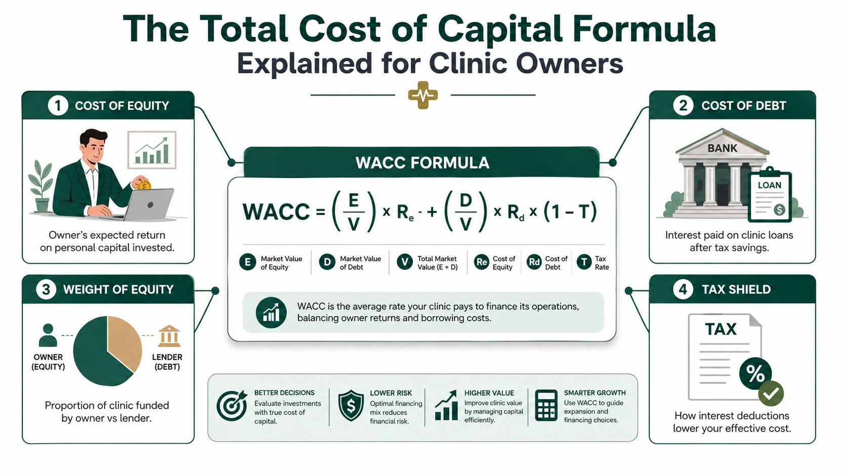 An infographic explaining the WACC formula for clinic owners, detailing equity, debt, and tax shield concepts.