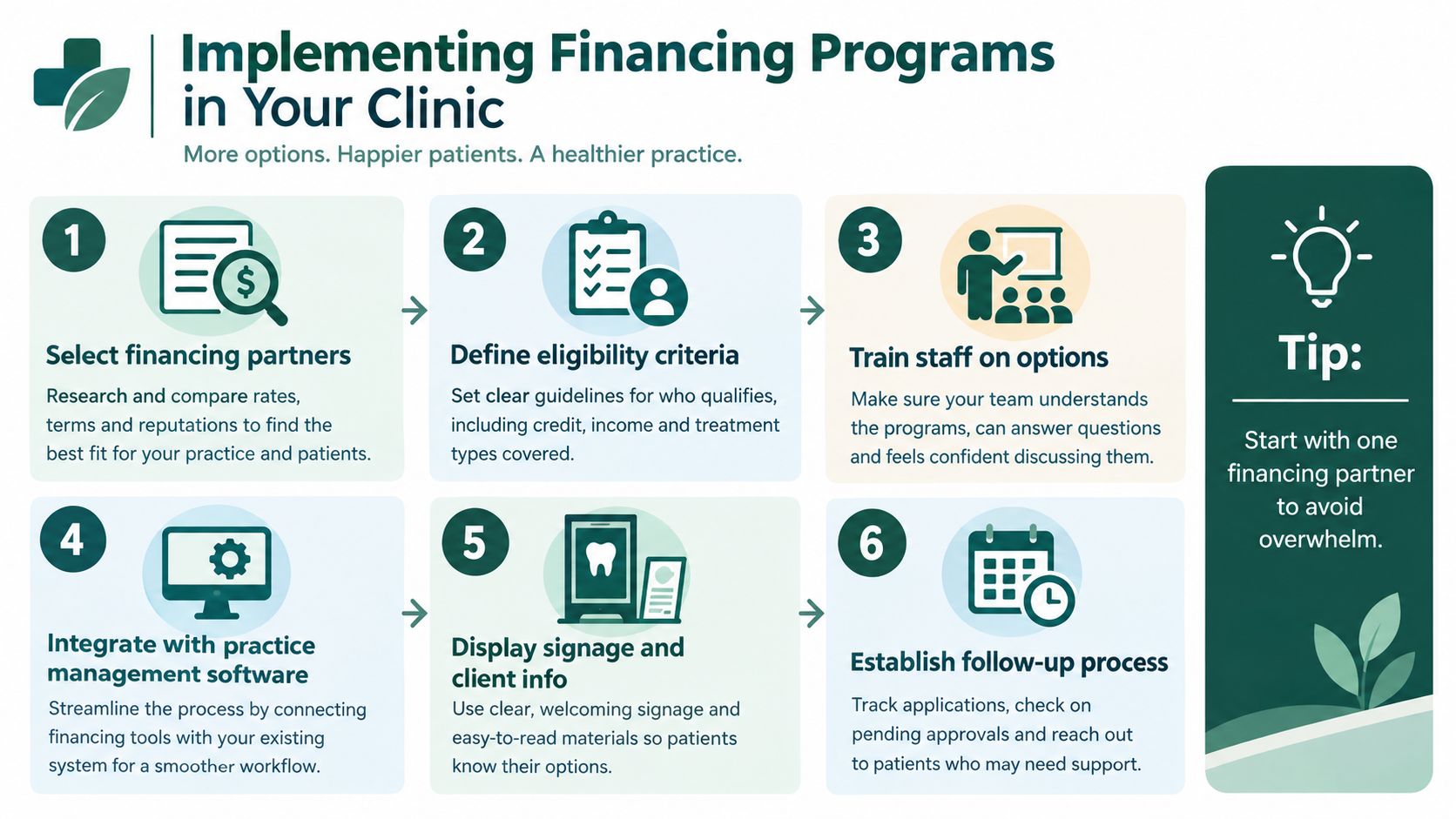 A six-step infographic showing how to implement patient financing programs in a veterinary or medical clinic.
