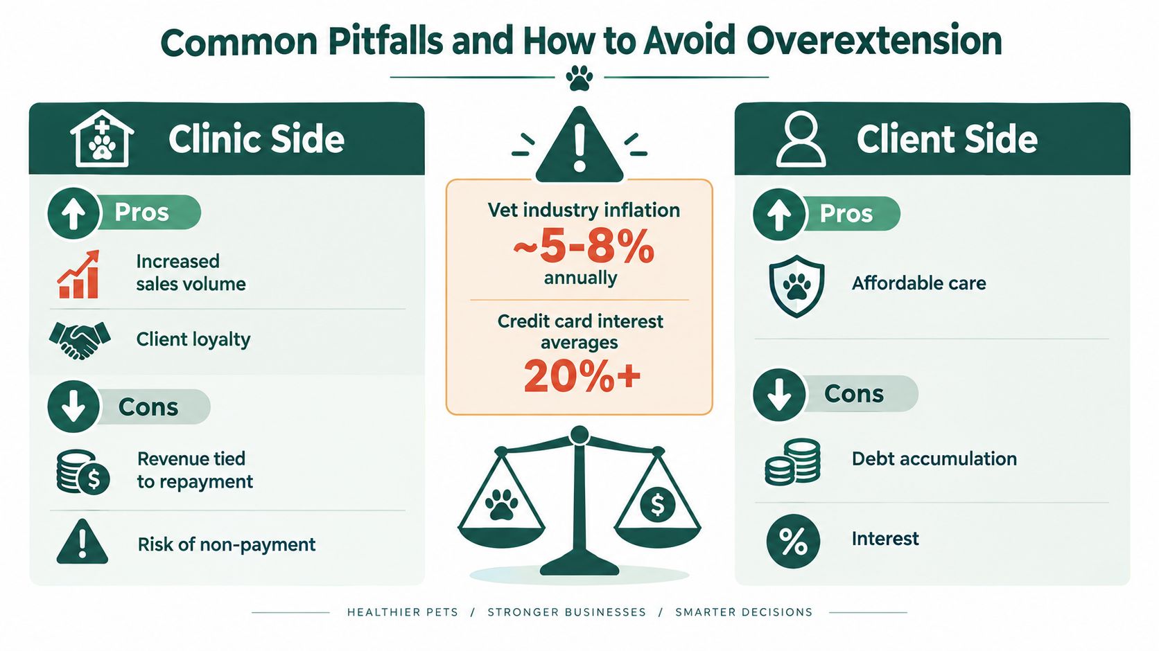 An infographic comparing the pros and cons of veterinary care financing for clinics and pet owners.