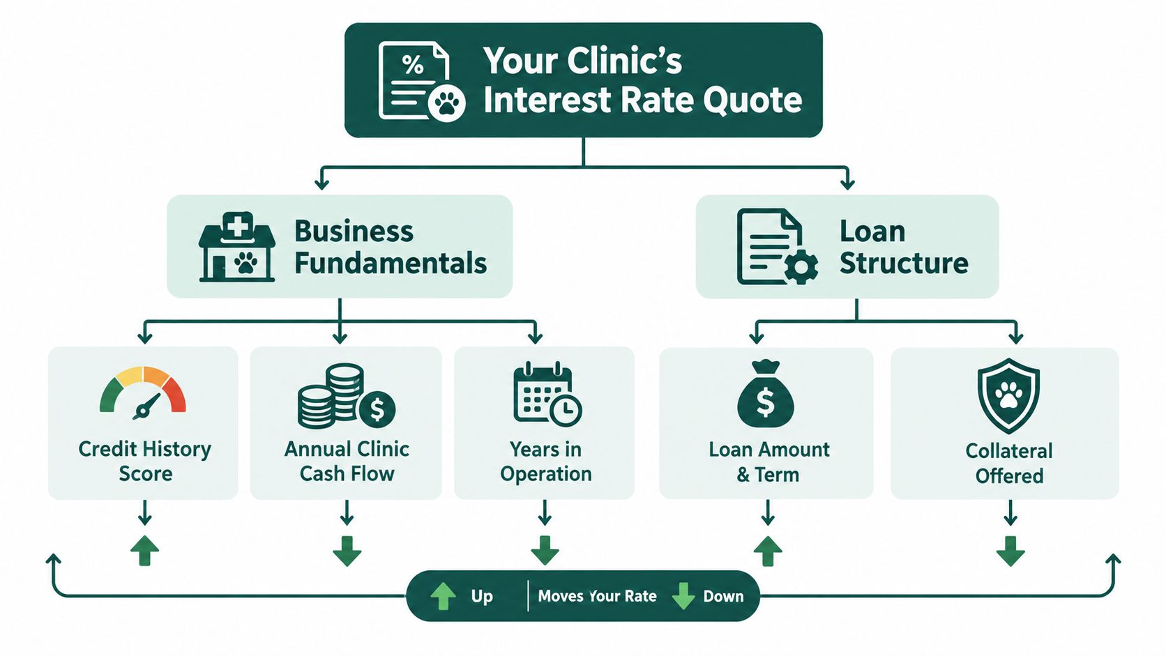 An infographic showing factors influencing a veterinary clinic's business loan interest rate quote including fundamentals and structure.