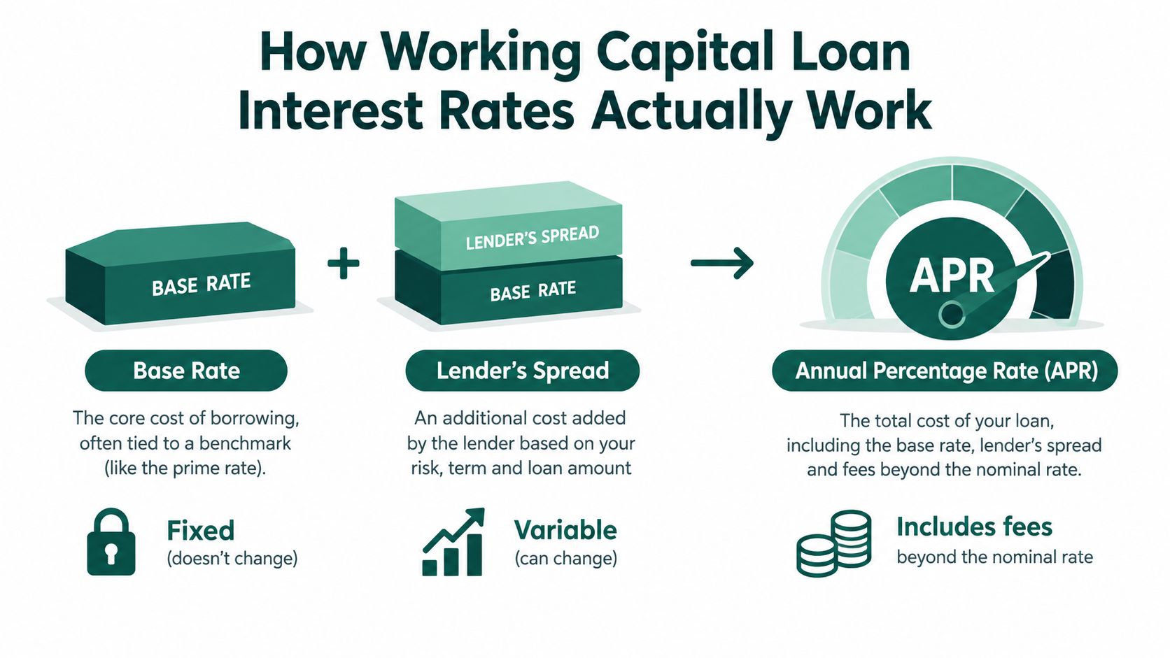 A diagram explaining how working capital loan interest rates are calculated using base rates, lender spreads, and APR.