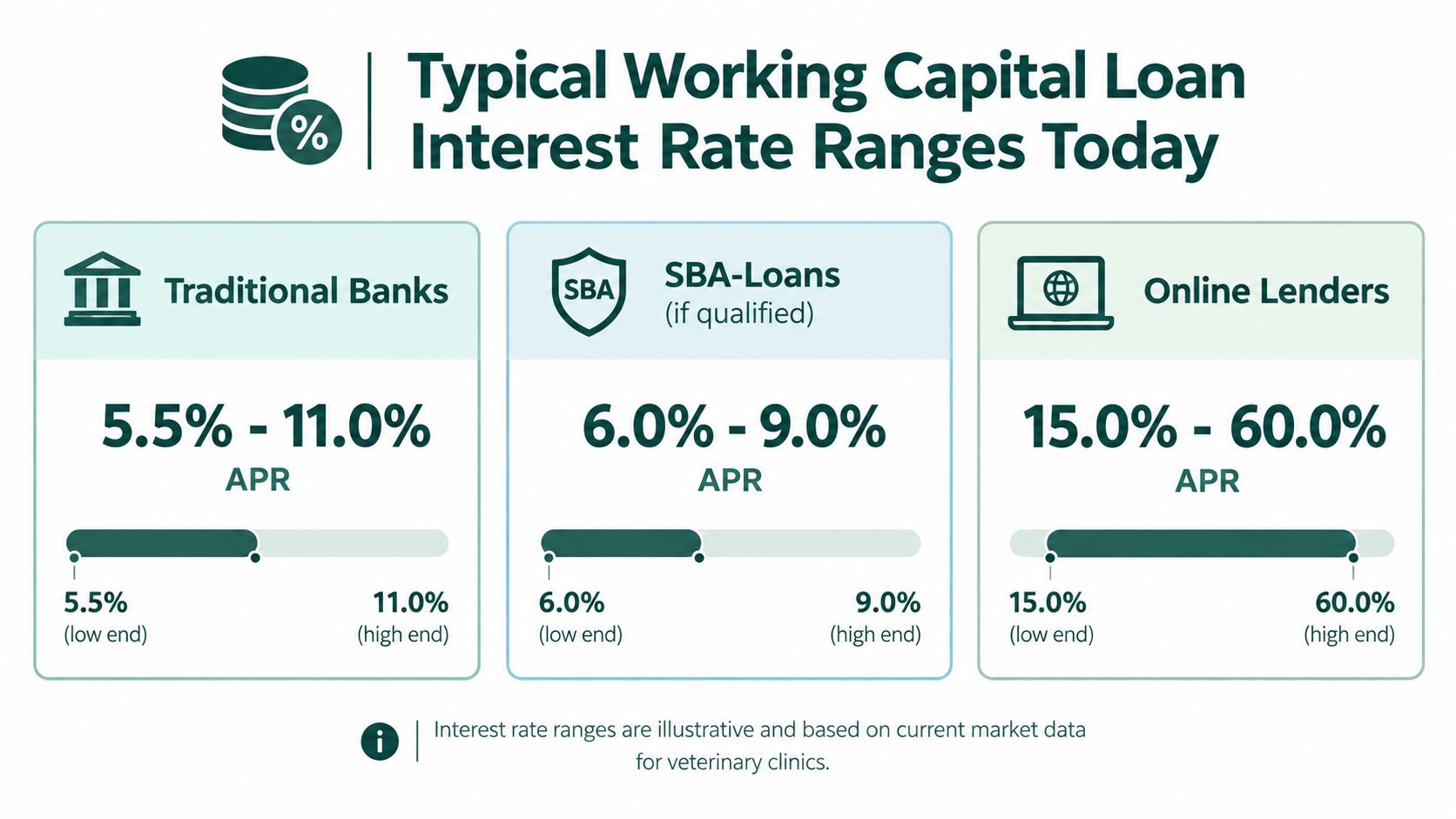 A chart comparing annual percentage rate (APR) ranges for working capital loans from traditional banks, SBA, and online lenders.